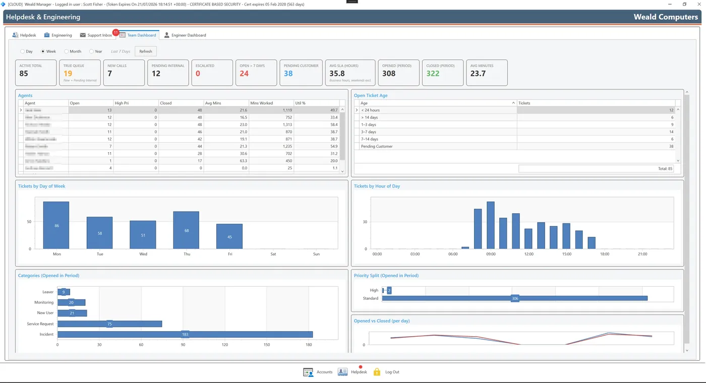 Weald IT: Team Dashboard